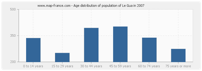 Age distribution of population of Le Gua in 2007